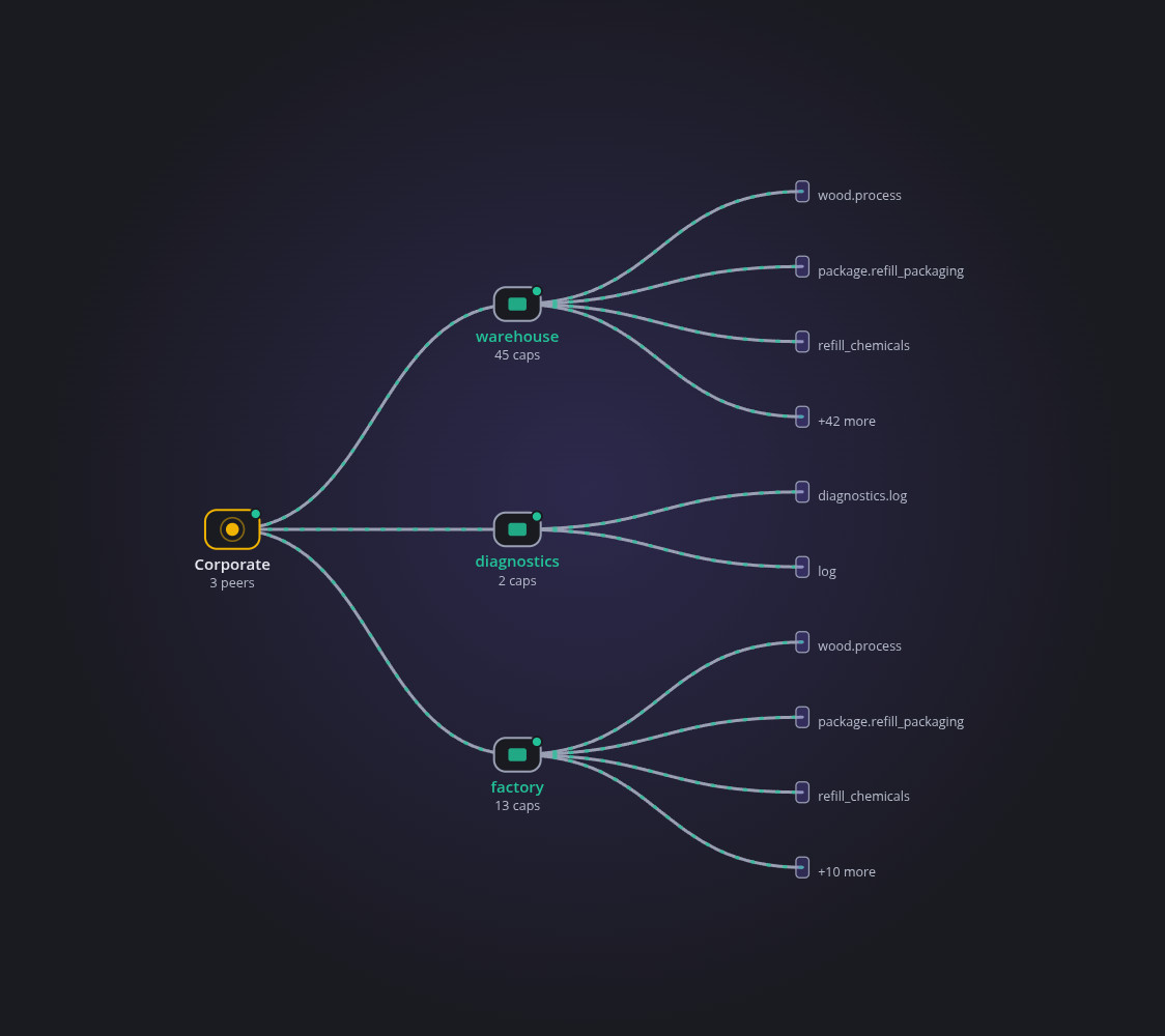 Network flow diagram showing data flow across departments